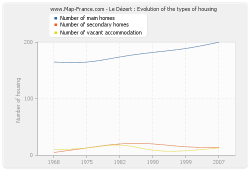 Le Dézert : Evolution of the types of housing